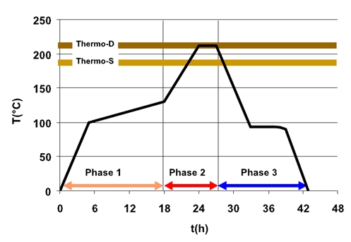 ترمو با کلاس تولیدی اس   Thermo_S (stability(